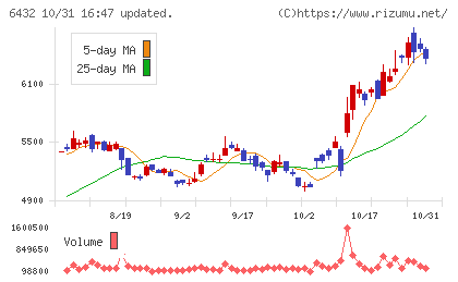 竹内製作所チャート