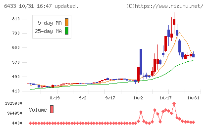ヒーハイストチャート