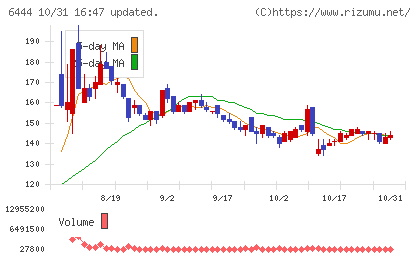 サンデンチャート