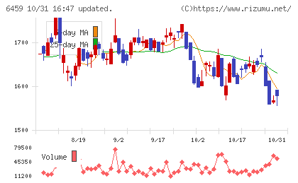 大和冷機工業チャート