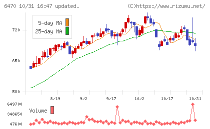 大豊工業チャート
