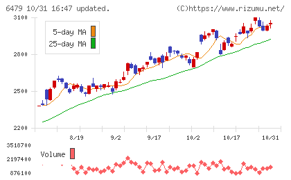 ミネベアミツミチャート