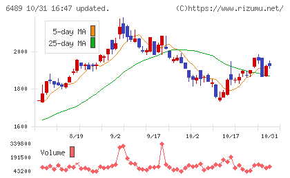前澤工業チャート