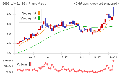 ＮＩＴＴＡＮチャート