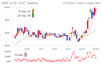中北製作所チャート