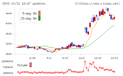 安川電機チャート