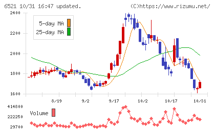 オキサイドチャート