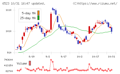 PHCホールディングスチャート
