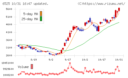 ＫＯＫＵＳＡＩ　ＥＬＥＣＴＲＩＣチャート