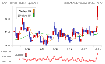 ソシオネクストチャート