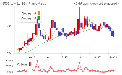 Ｏｒｃｈｅｓｔｒａ　Ｈｏｌｄｉｎｇｓチャート