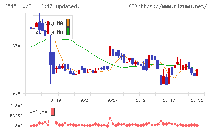インターネットインフィニティーチャート