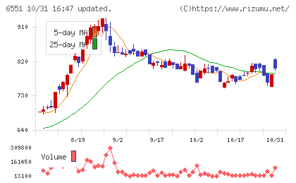ツナググループ・ホールディングスチャート