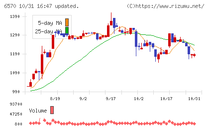 共和コーポレーションチャート