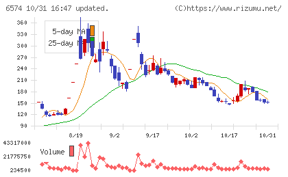 コンヴァノチャート