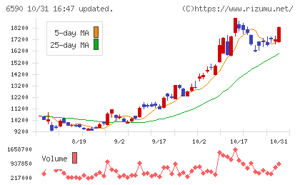 芝浦メカトロニクスチャート