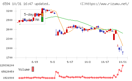 ニデックチャート