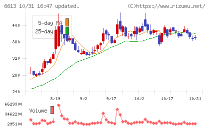 QDレーザチャート