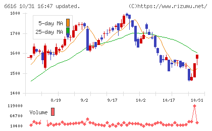 トレックス・セミコンダクターチャート