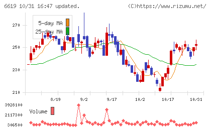 ダブル・スコープチャート