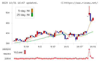 テクノホライゾンチャート