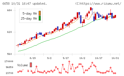 シライ電子工業チャート