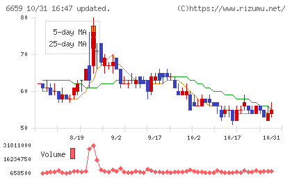 メディアリンクスチャート