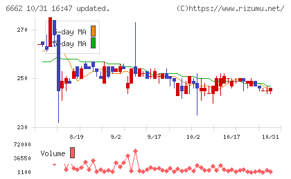 ユビテックチャート