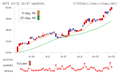 ジーエス・ユアサ　コーポレーションチャート