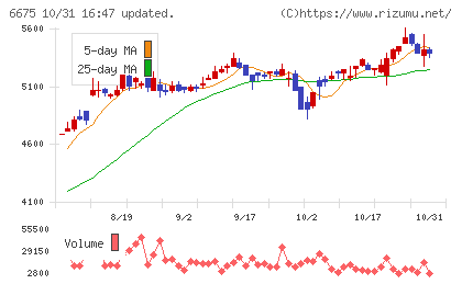 サクサチャート