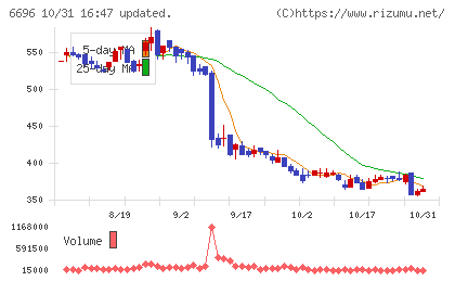 トラース・オン・プロダクトチャート