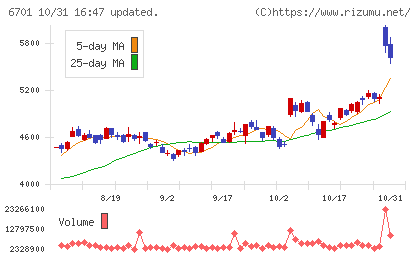 ＮＥＣチャート