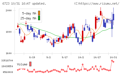 ルネサスエレクトロニクスチャート