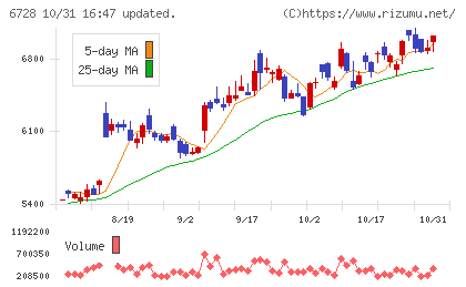 アルバックチャート