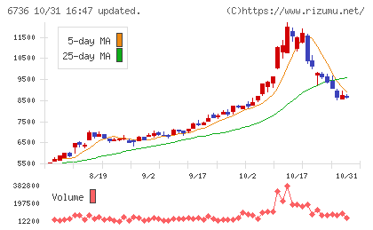 サン電子チャート