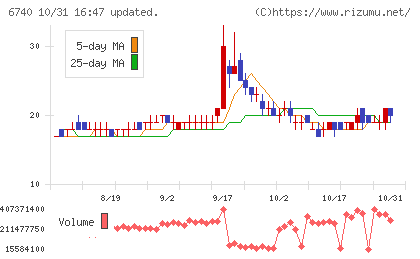 ジャパンディスプレイチャート