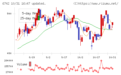 京三製作所チャート