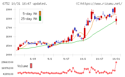 パナソニック ホールディングスチャート