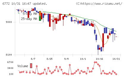 東京コスモス電機チャート