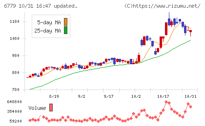 日本電波工業チャート