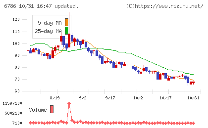 ＲＶＨチャート