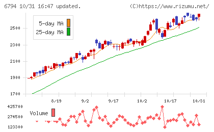 フォスター電機チャート