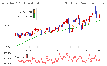 スミダコーポレーションチャート