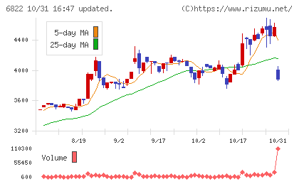 大井電気チャート