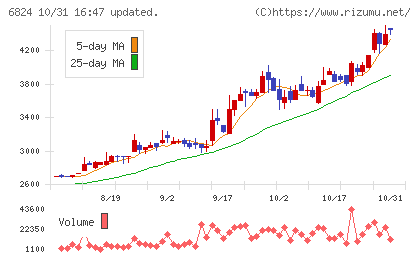 新コスモス電機チャート