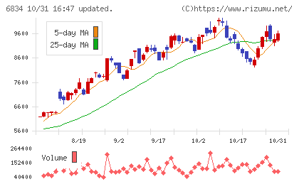 精工技研チャート