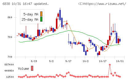 多摩川ホールディングスチャート