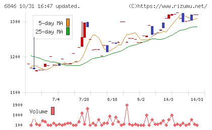 中央製作所チャート