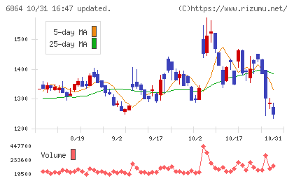 エヌエフホールディングスチャート