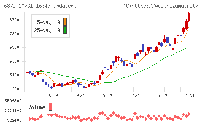 日本マイクロニクスチャート